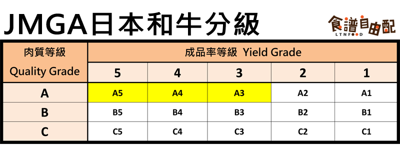 和牛肉等級劃分 日本和澳洲各不同