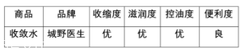 城野醫(yī)生收斂水可以每天用嗎？每天使用效果更佳