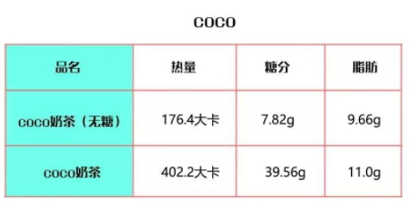 coco奶茶熱量高嗎？一杯coco奶茶的熱量表