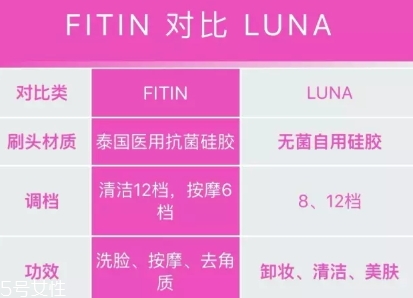 fitin潔面儀和露娜哪個(gè)好？泰國(guó)fitin潔面儀和luna潔面儀對(duì)比