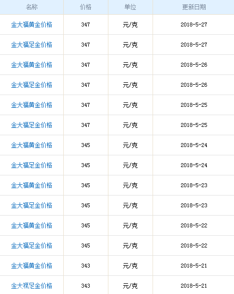 金大福黃金多少錢一克？金大福黃金價格