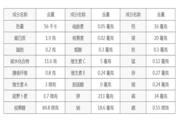 秋季養(yǎng)生薯類選擇是王道 營(yíng)養(yǎng)健康一級(jí)棒