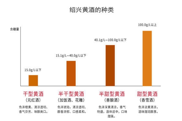 黃酒干型和半干型區(qū)別 黃酒干型半干型哪個好