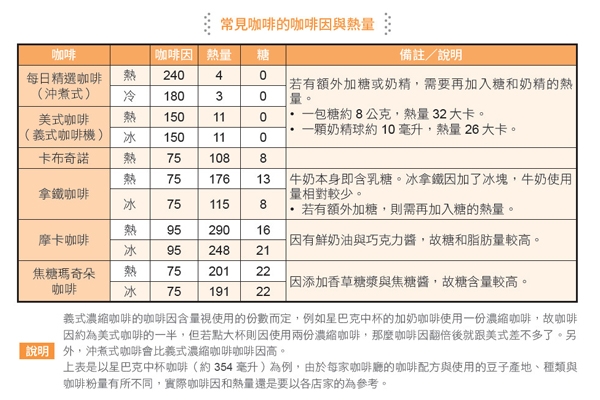 各種咖啡熱量排行表 選這款肥死你