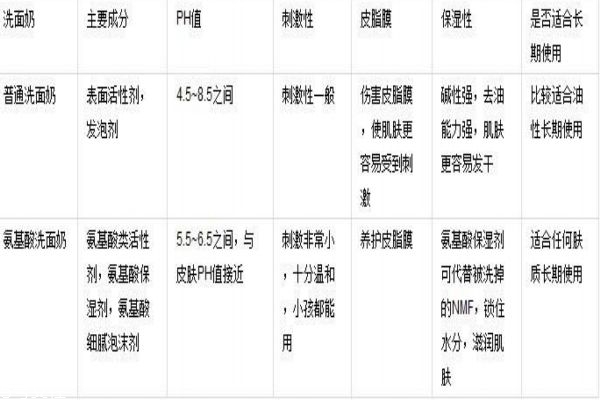 皂基洗面奶真的不好嗎 正確認(rèn)識(shí)皂基洗面奶