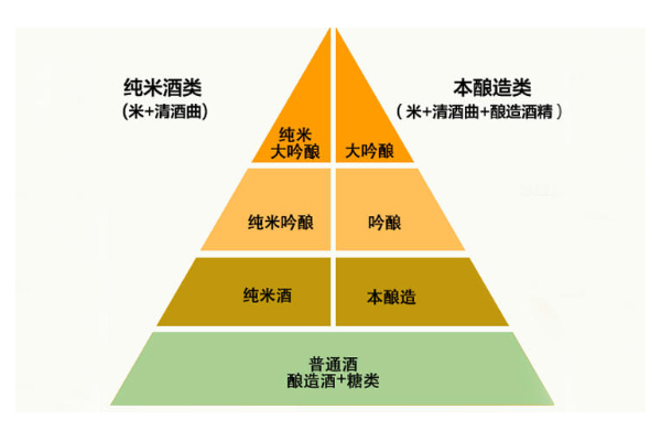 清酒大吟釀是什么意思 清酒大吟釀和吟釀的區(qū)別