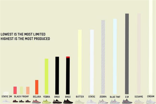 yeezy 350所有配色貨量對(duì)比 滿(mǎn)天星最為稀有