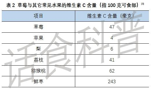 草莓有什么營養(yǎng)價值 吃草莓有什么好處和功能