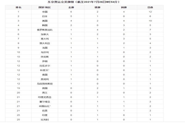 奧運獎牌獲得者可摘口罩30秒 東京奧運會獎牌榜