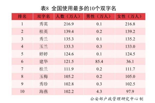 新生兒取名兩個字能上戶口嗎 2021中國新生兒爆款名字出爐