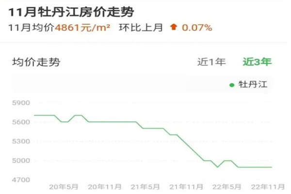 房價領跌的牡丹江被稱“第2個鶴崗” 近期房價為什么下跌