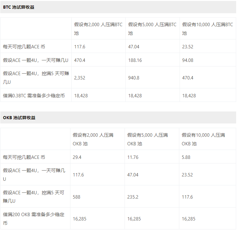 OKX Jumpstart新幣挖礦是什么？鏈游Fusionist ACE代幣收益最大化攻略